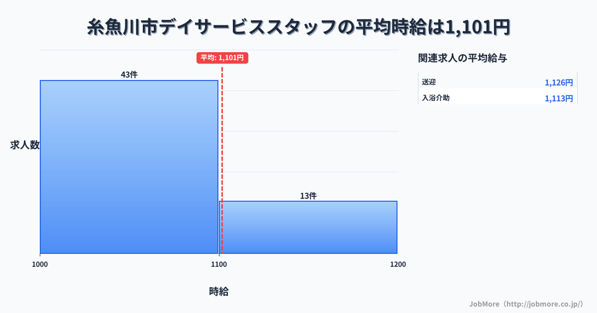 新潟県 糸魚川市内のデイサービススタッフの平均時給は1,097円です。中央値は1,050円、最頻値は1,000円〜1,100円です。