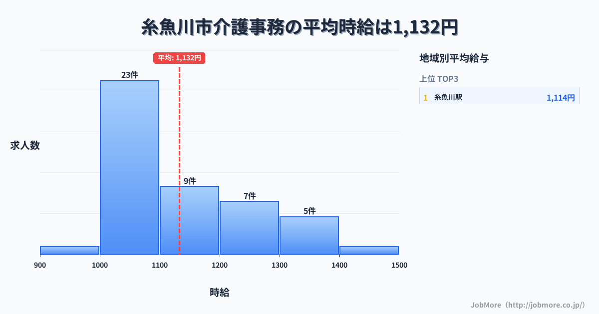 新潟県 糸魚川市内の介護事務の平均時給は1,271円です。中央値は1,200円、最頻値は1,000円〜1,100円です。