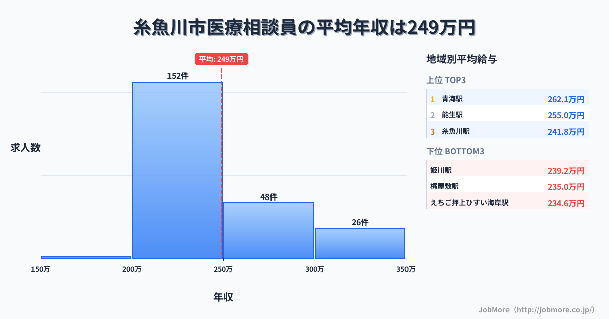 新潟県 糸魚川市内の医療相談員の平均年収は248万円です。中央値は240万円、最頻値は200万円〜250万円です。