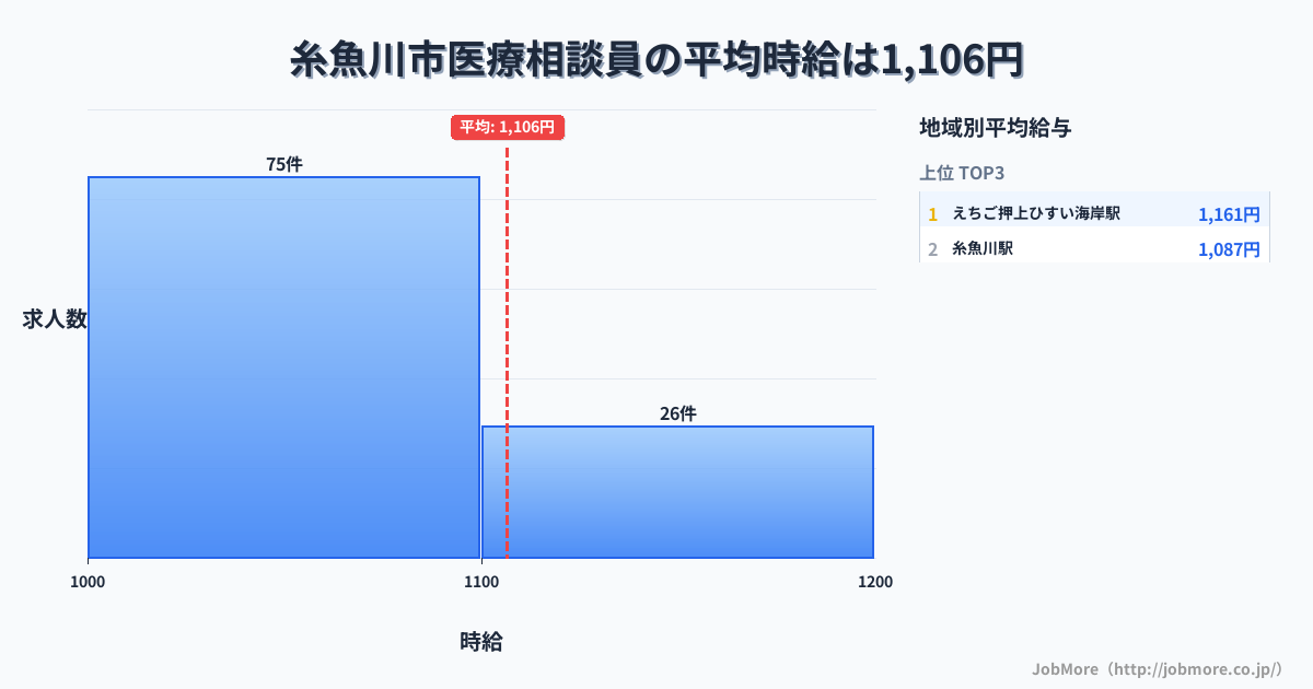 新潟県 糸魚川市内の医療相談員の平均時給は1,106円です。中央値は1,050円、最頻値は1,000円〜1,100円です。