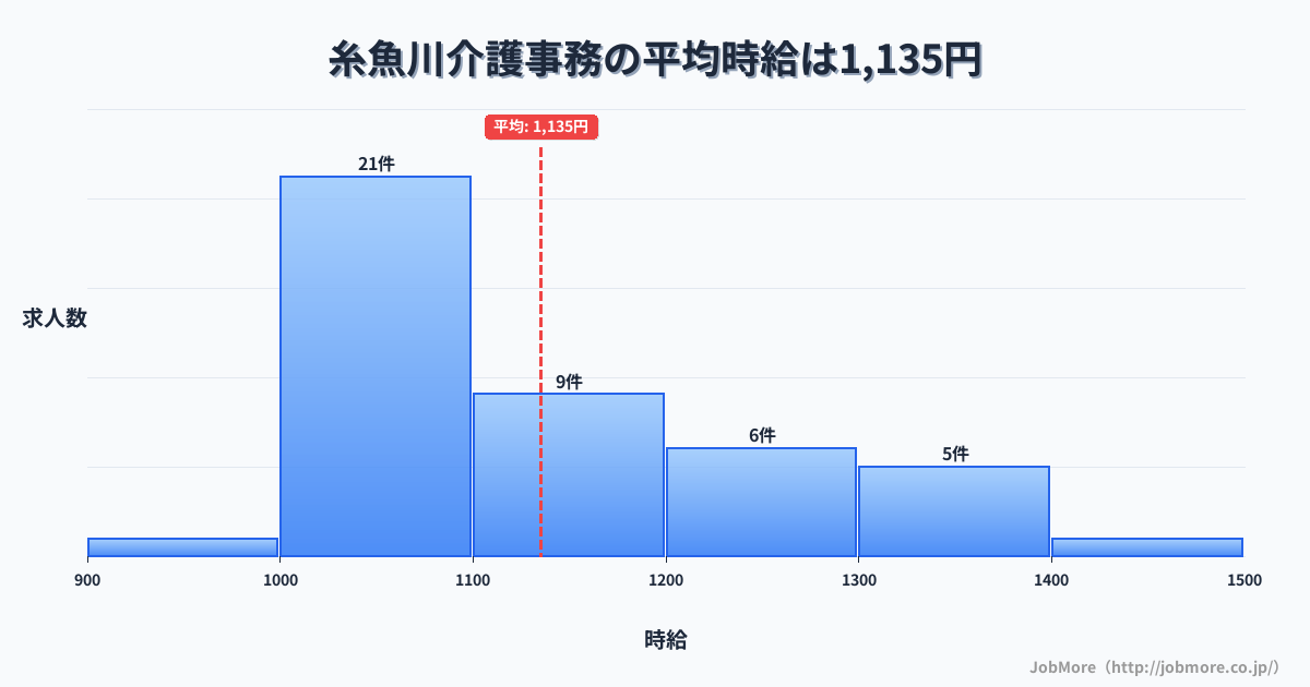 新潟県糸魚川市糸魚川駅周辺の介護事務の平均時給は1,271円です。中央値は1,200円、最頻値は1,000円〜1,100円です。