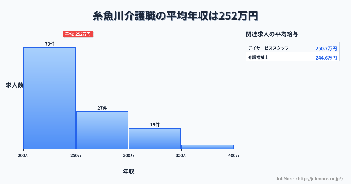 新潟県糸魚川市糸魚川駅周辺の介護職の平均年収は251万円です。中央値は240万円、最頻値は200万円〜250万円です。