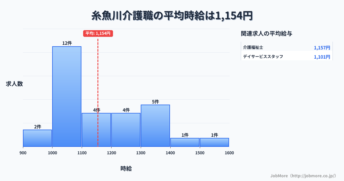 新潟県糸魚川市糸魚川駅周辺の介護職の平均時給は1,154円です。中央値は1,100円、最頻値は1,000円〜1,100円です。