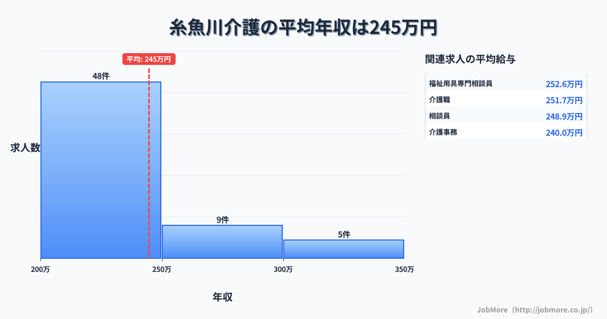新潟県糸魚川市糸魚川駅周辺の介護の平均年収は246万円です。中央値は240万円、最頻値は200万円〜250万円です。