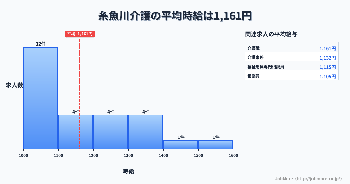 新潟県糸魚川市糸魚川駅周辺の介護の平均時給は1,164円です。中央値は1,110円、最頻値は1,000円〜1,100円です。