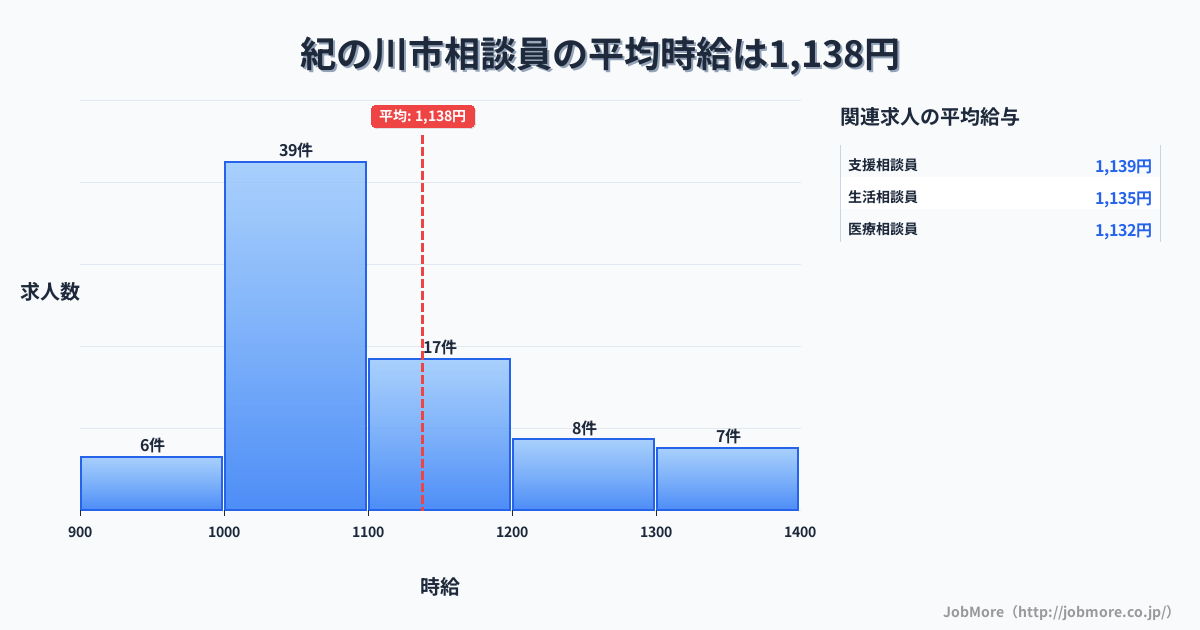 和歌山県 紀の川市内の相談員の平均時給は1,138円です。中央値は1,075円、最頻値は1,000円〜1,100円です。