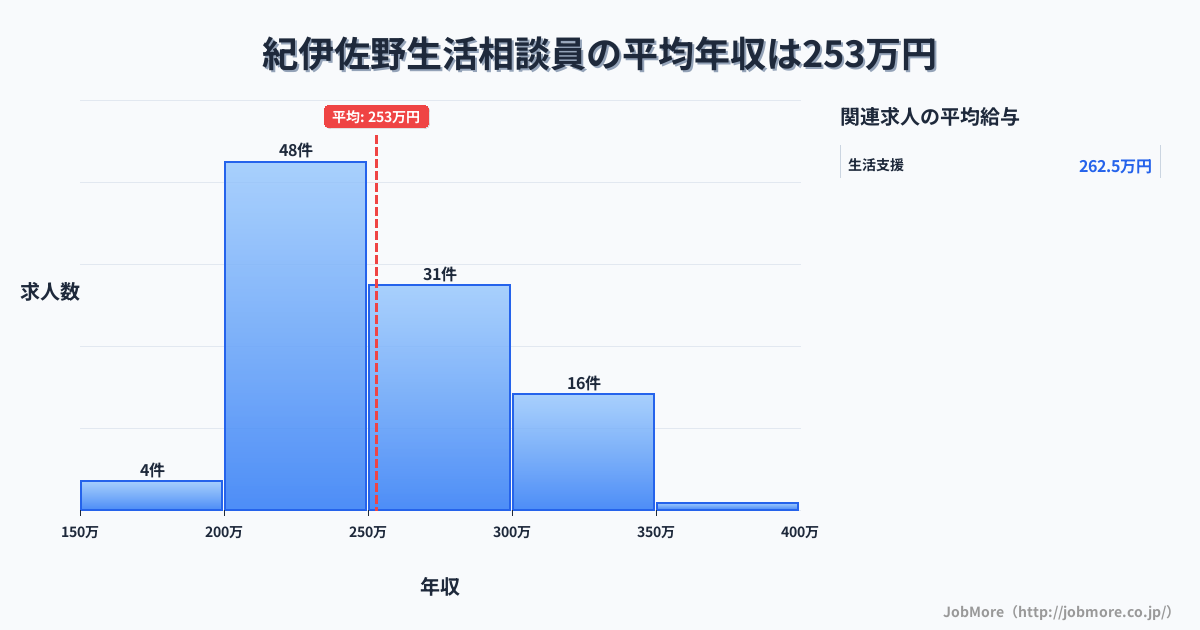和歌山県新宮市紀伊佐野駅周辺の生活相談員の平均年収は252万円です。中央値は244万円、最頻値は200万円〜250万円です。