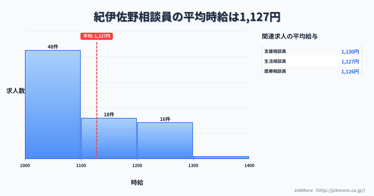 和歌山県新宮市紀伊佐野駅周辺の相談員の平均時給は1,127円です。中央値は1,085円、最頻値は1,000円〜1,100円です。