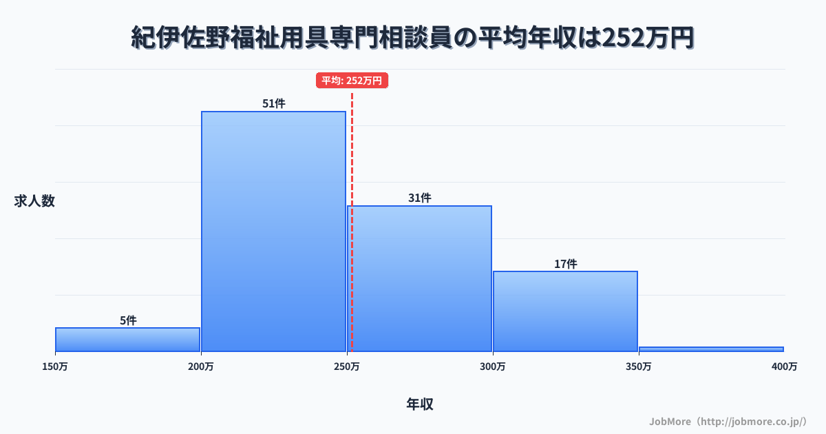 和歌山県新宮市紀伊佐野駅周辺の福祉用具専門相談員の平均年収は251万円です。中央値は242万円、最頻値は200万円〜250万円です。