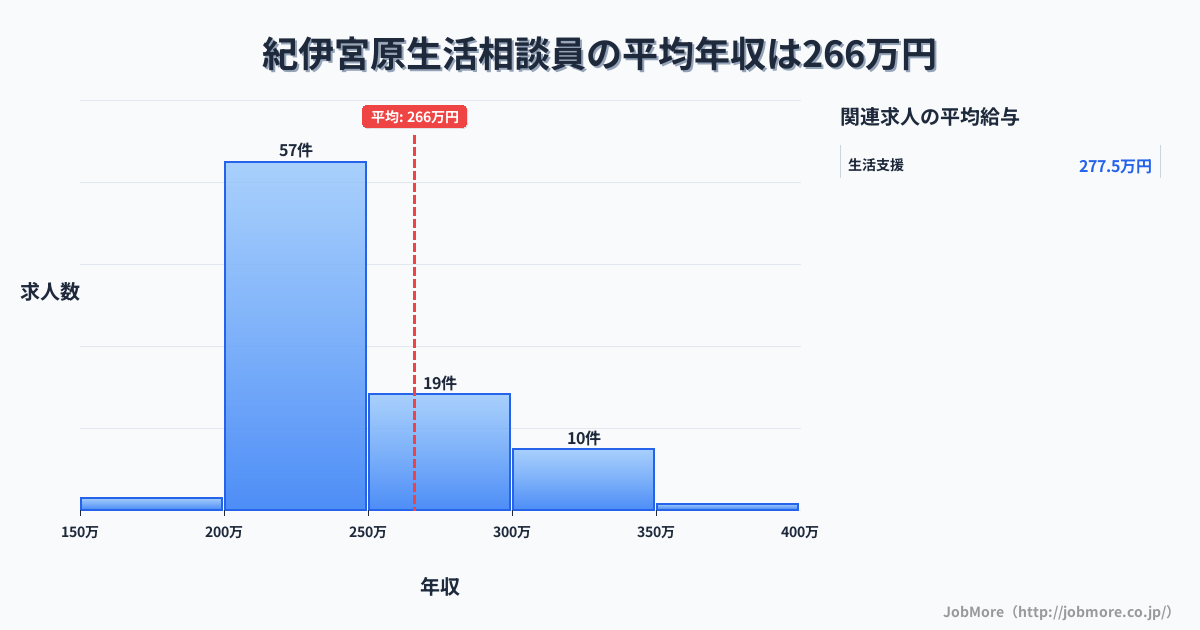 和歌山県有田市紀伊宮原駅周辺の生活相談員の平均年収は266万円です。中央値は240万円、最頻値は200万円〜250万円です。