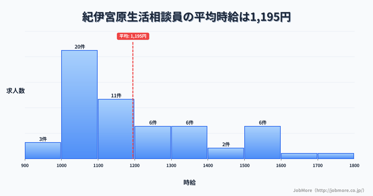 和歌山県有田市紀伊宮原駅周辺の生活相談員の平均時給は1,195円です。中央値は1,105円、最頻値は1,000円〜1,100円です。