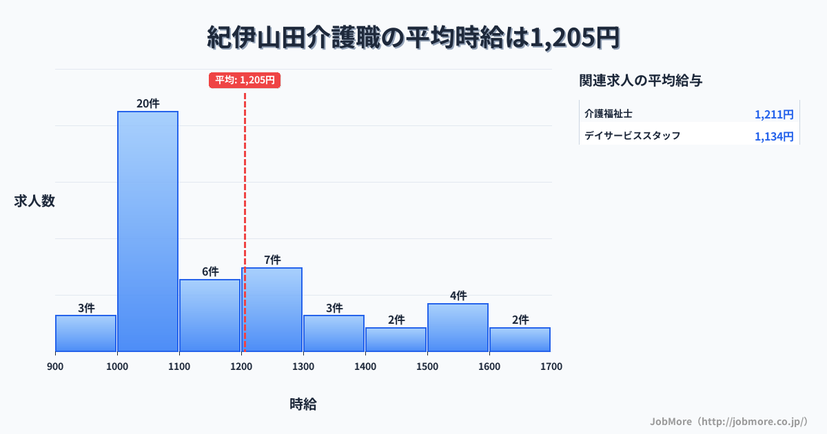 和歌山県橋本市紀伊山田駅周辺の介護職の平均時給は1,205円です。中央値は1,100円、最頻値は1,000円〜1,100円です。