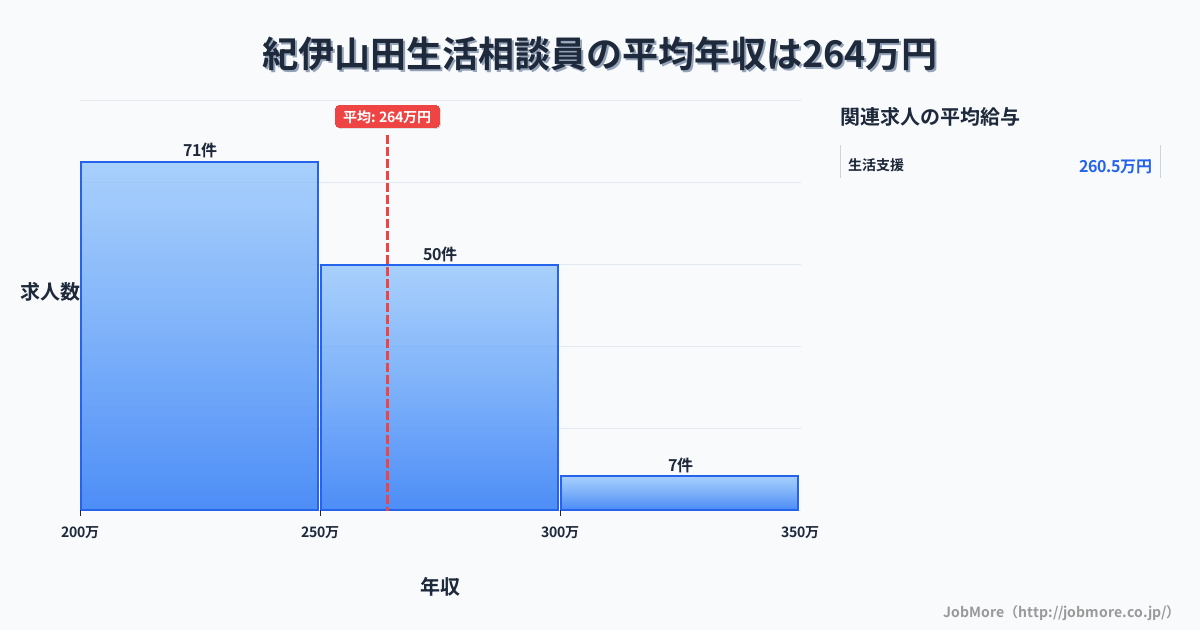 和歌山県橋本市紀伊山田駅周辺の生活相談員の平均年収は263万円です。中央値は245万円、最頻値は200万円〜250万円です。
