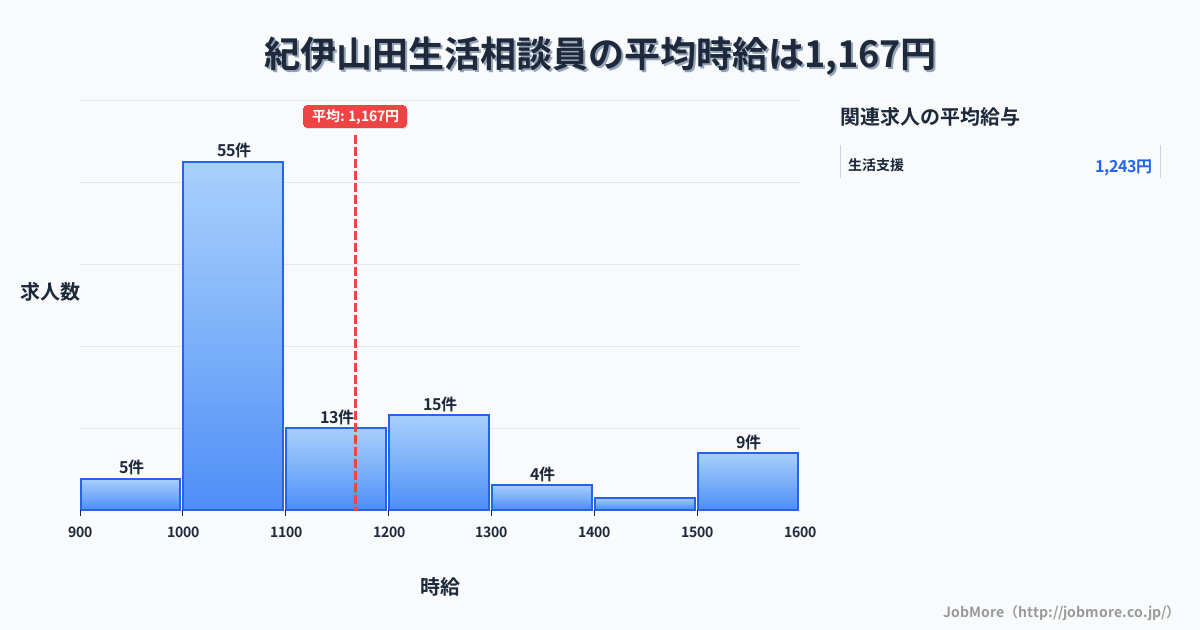 和歌山県橋本市紀伊山田駅周辺の生活相談員の平均時給は1,170円です。中央値は1,081円、最頻値は1,000円〜1,100円です。