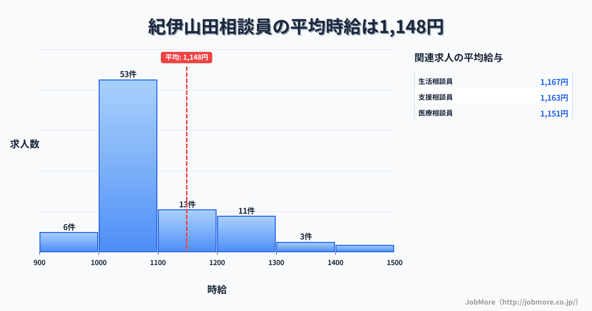 和歌山県橋本市紀伊山田駅周辺の相談員の平均時給は1,150円です。中央値は1,073円、最頻値は1,000円〜1,100円です。
