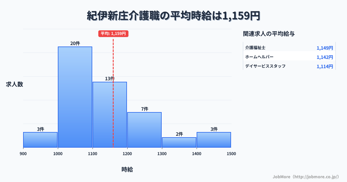 和歌山県田辺市紀伊新庄駅周辺の介護職の平均時給は1,159円です。中央値は1,100円、最頻値は1,000円〜1,100円です。