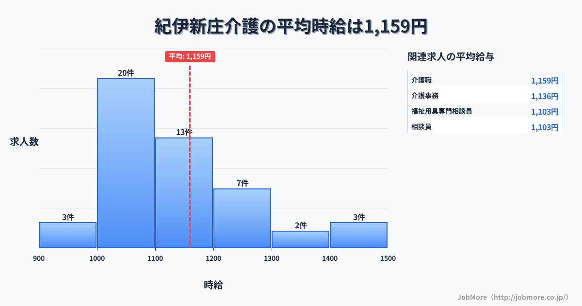 和歌山県田辺市紀伊新庄駅周辺の介護の平均時給は1,159円です。中央値は1,100円、最頻値は1,000円〜1,100円です。