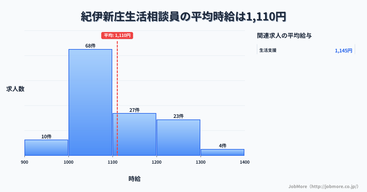 和歌山県田辺市紀伊新庄駅周辺の生活相談員の平均時給は1,110円です。中央値は1,064円、最頻値は1,000円〜1,100円です。