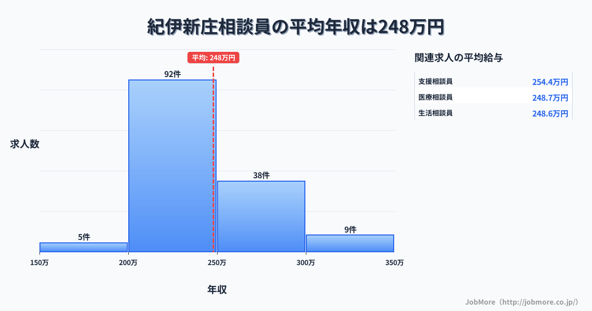 和歌山県田辺市紀伊新庄駅周辺の相談員の平均年収は247万円です。中央値は237万円、最頻値は200万円〜250万円です。