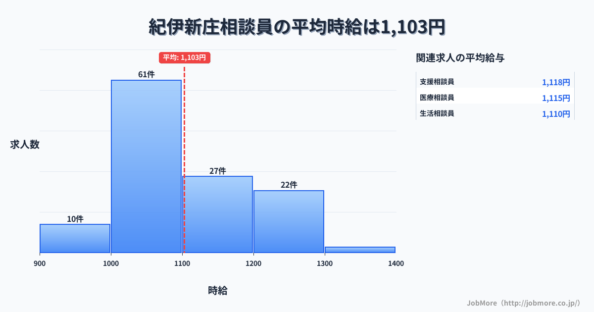 和歌山県田辺市紀伊新庄駅周辺の相談員の平均時給は1,103円です。中央値は1,066円、最頻値は1,000円〜1,100円です。