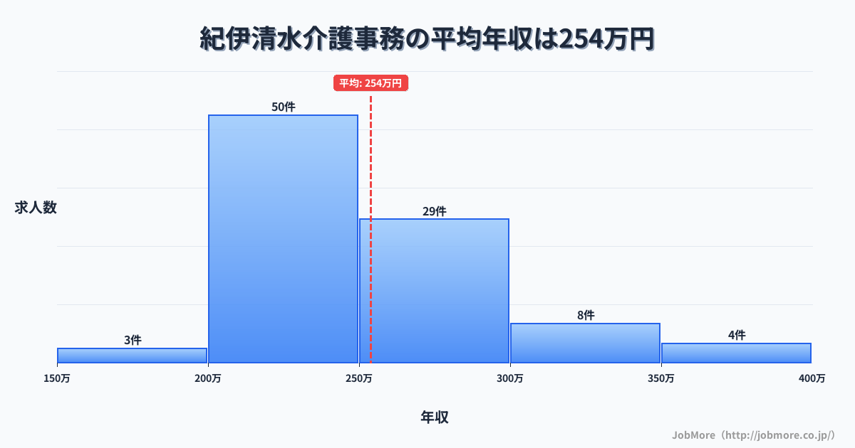 和歌山県橋本市紀伊清水駅周辺の介護事務の平均年収は253万円です。中央値は241万円、最頻値は200万円〜250万円です。