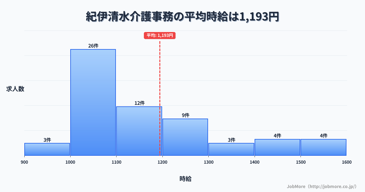 和歌山県橋本市紀伊清水駅周辺の介護事務の平均時給は1,193円です。中央値は1,100円、最頻値は1,000円〜1,100円です。