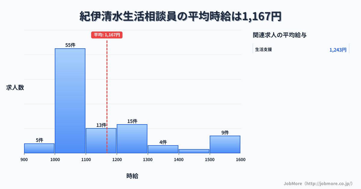 和歌山県橋本市紀伊清水駅周辺の生活相談員の平均時給は1,167円です。中央値は1,080円、最頻値は1,000円〜1,100円です。