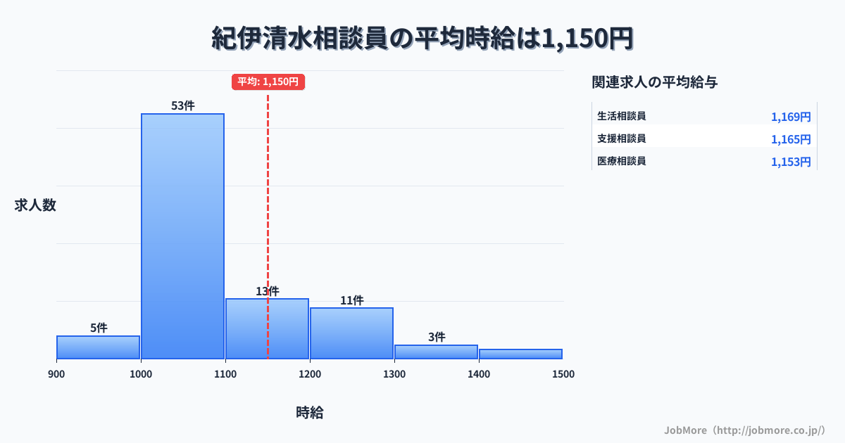 和歌山県橋本市紀伊清水駅周辺の相談員の平均時給は1,149円です。中央値は1,072円、最頻値は1,000円〜1,100円です。