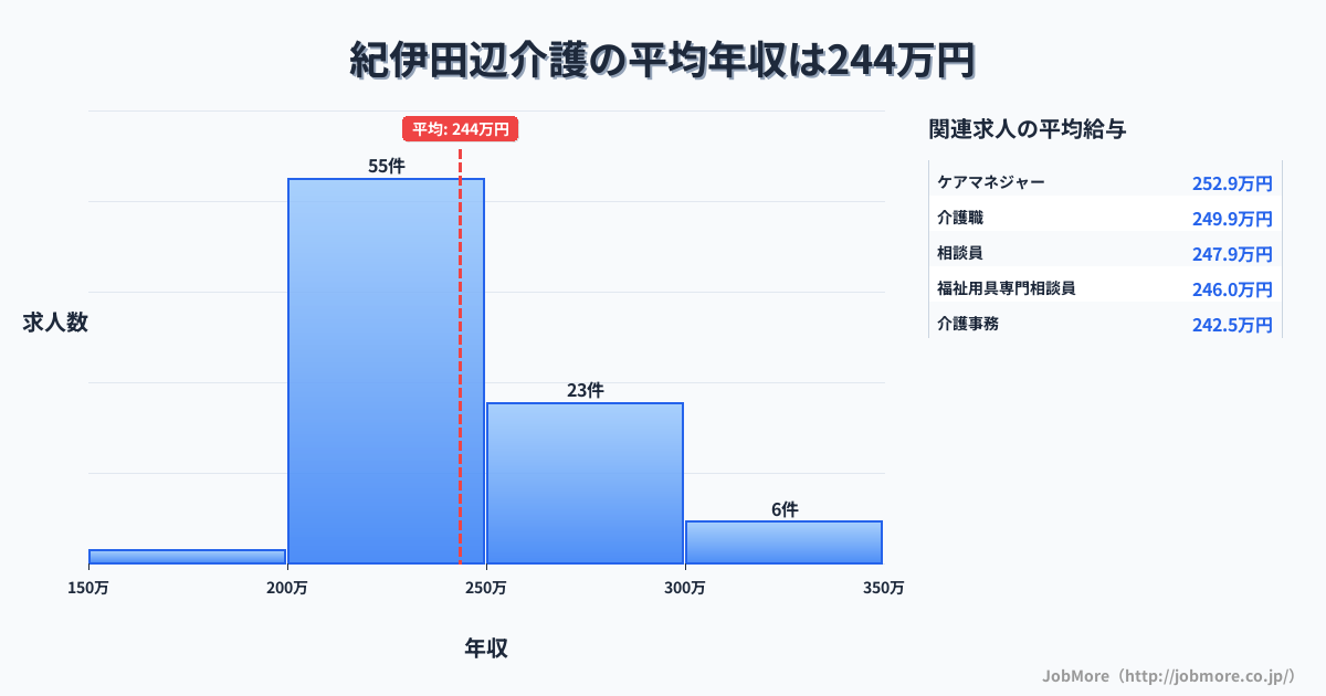 和歌山県田辺市紀伊田辺駅周辺の介護の平均年収は243万円です。中央値は229万円、最頻値は200万円〜250万円です。