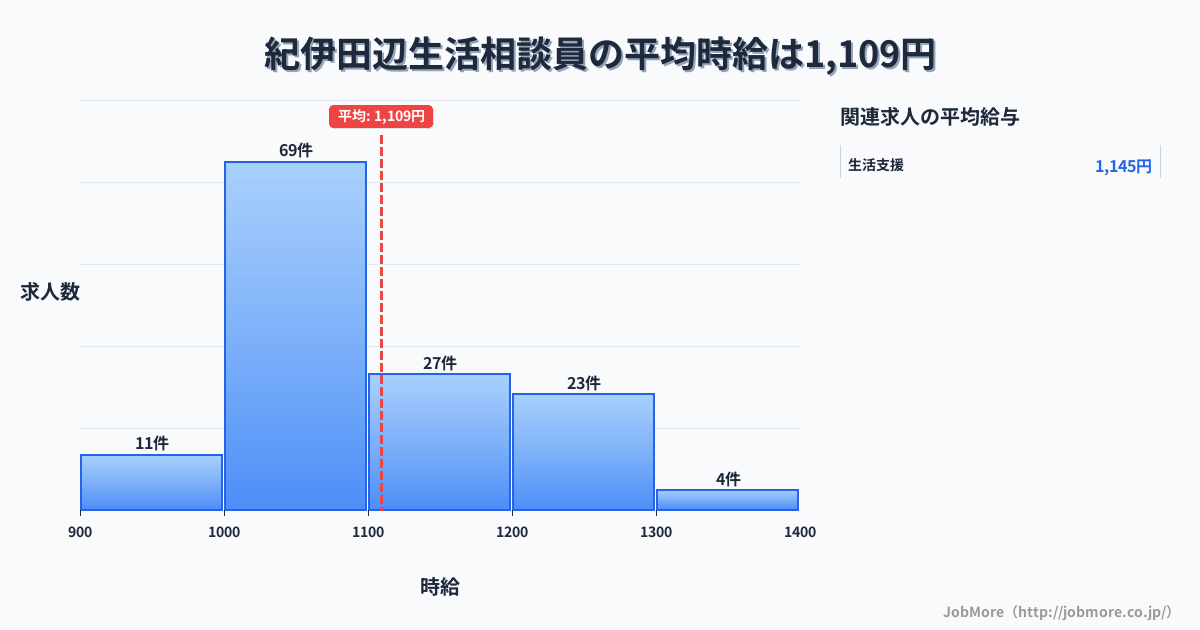 和歌山県田辺市紀伊田辺駅周辺の生活相談員の平均時給は1,110円です。中央値は1,064円、最頻値は1,000円〜1,100円です。