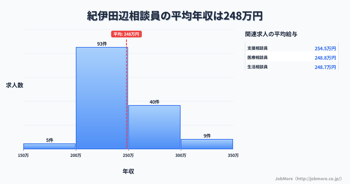 和歌山県田辺市紀伊田辺駅周辺の相談員の平均年収は247万円です。中央値は237万円、最頻値は200万円〜250万円です。