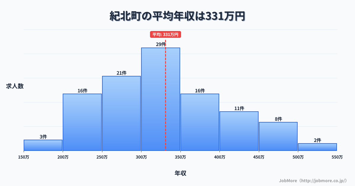 三重県 紀北町内の平均年収は328万円です。中央値は315万円、最頻値は300万円〜350万円です。
