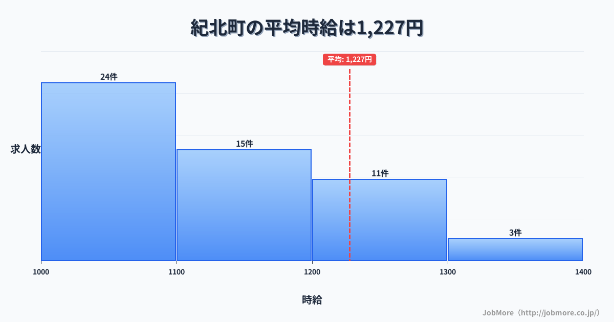 三重県 紀北町内の平均時給は1,231円です。中央値は1,105円、最頻値は1,000円〜1,100円です。