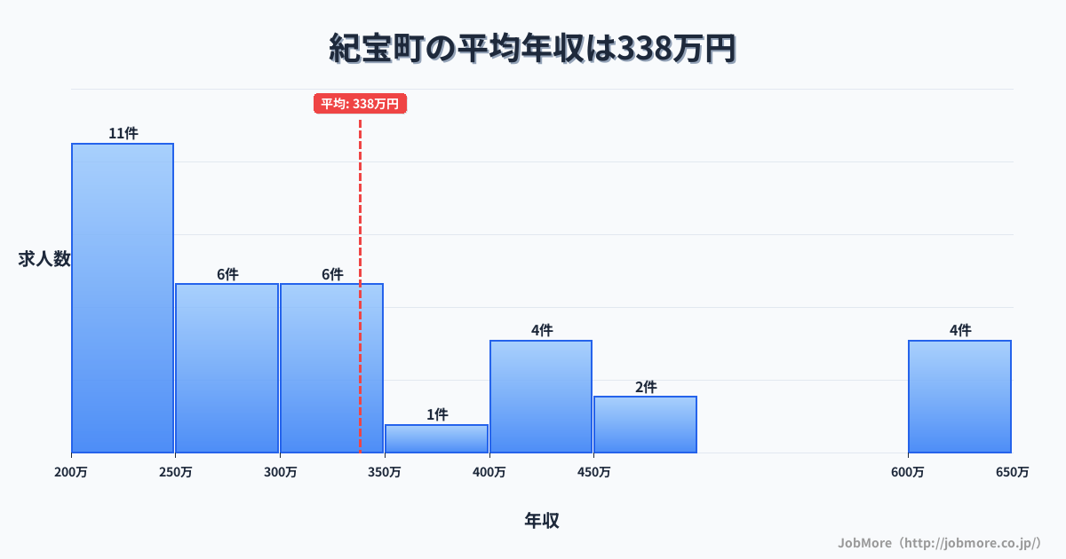 三重県 紀宝町内の平均年収は335万円です。中央値は298万円、最頻値は200万円〜250万円です。