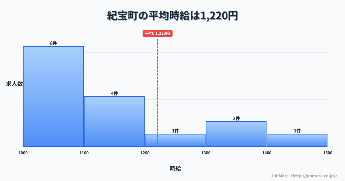 三重県 紀宝町内の平均時給は1,215円です。中央値は1,090円、最頻値は1,000円〜1,100円です。