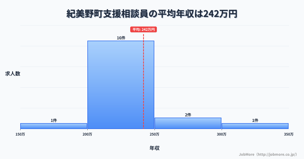 和歌山県 紀美野町内の支援相談員の平均年収は241万円です。中央値は227万円、最頻値は200万円〜250万円です。