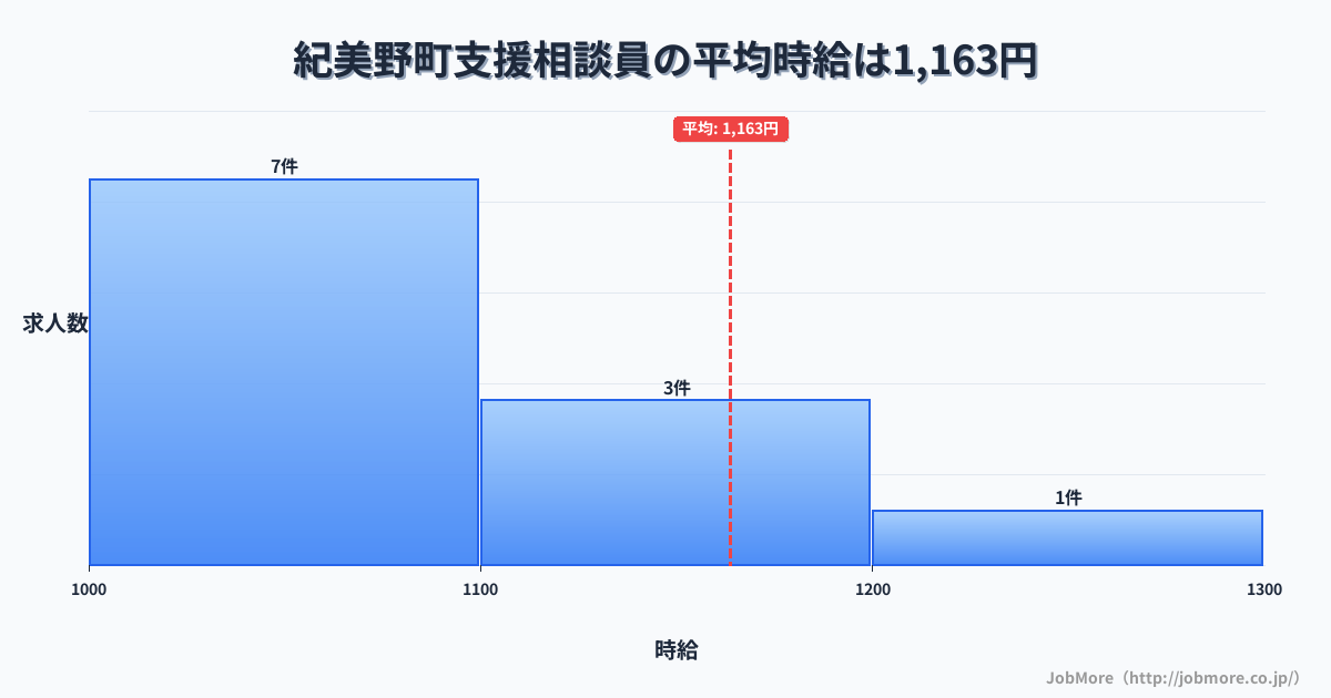 和歌山県 紀美野町内の支援相談員の平均時給は1,163円です。中央値は1,050円、最頻値は1,000円〜1,100円です。