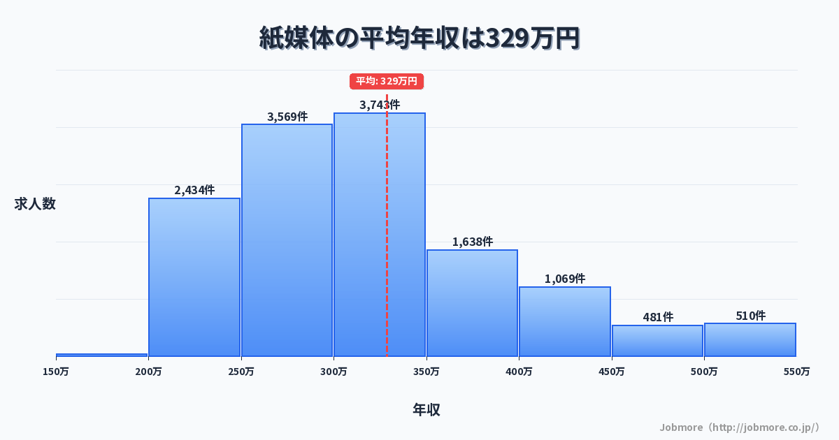 紙媒体の平均年収は335万円です。中央値は300万円、最頻値は300万円〜350万円です。