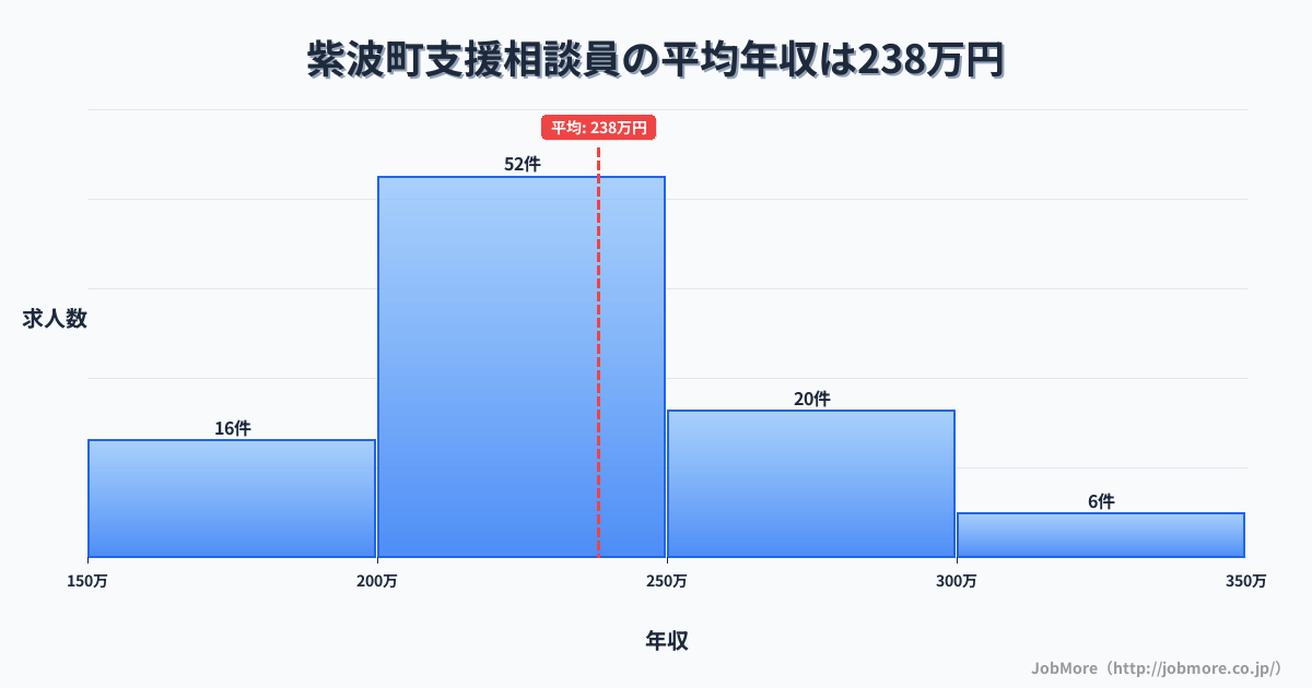 岩手県 紫波町内の支援相談員の平均年収は238万円です。中央値は225万円、最頻値は200万円〜250万円です。