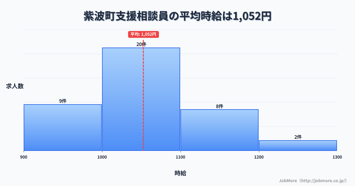 岩手県 紫波町内の支援相談員の平均時給は1,052円です。中央値は1,050円、最頻値は1,000円〜1,100円です。