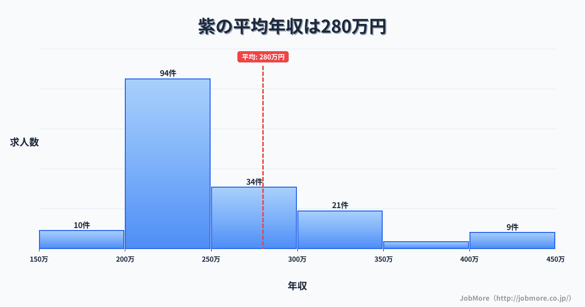福岡県筑紫野市紫駅周辺の平均年収は276万円です。中央値は256万円、最頻値は200万円〜250万円です。