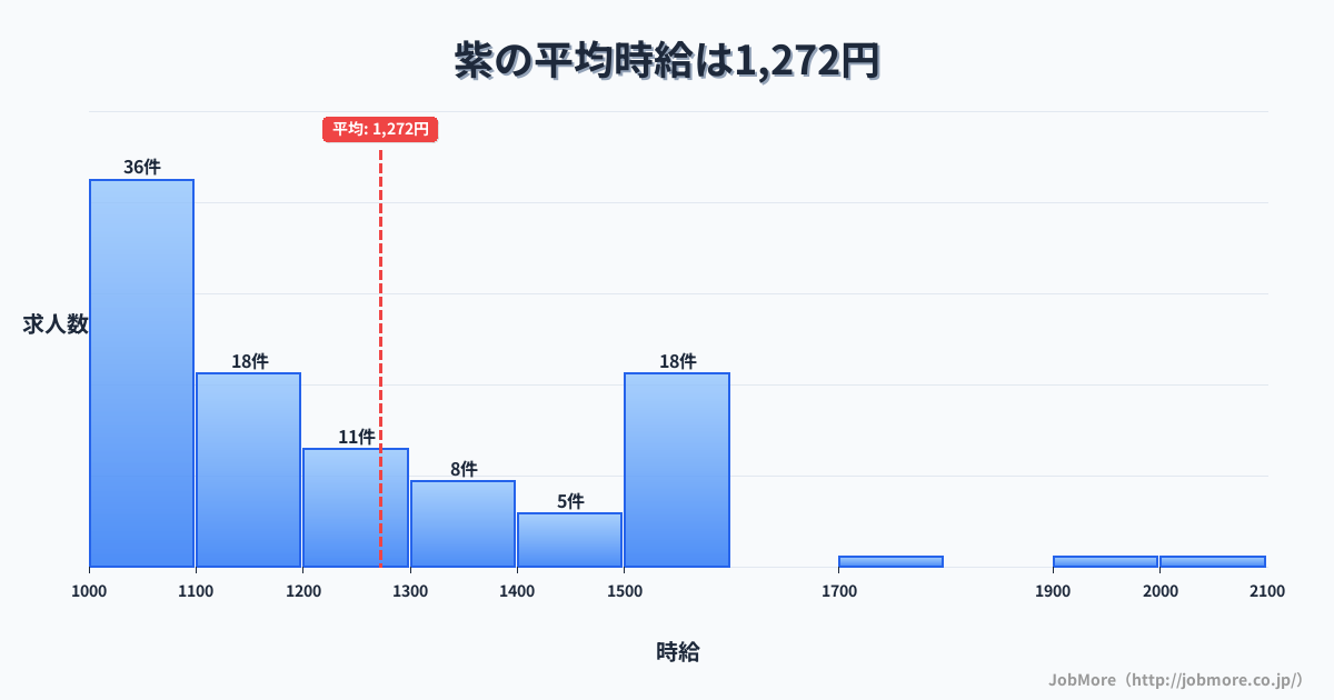 福岡県筑紫野市紫駅周辺の平均時給は1,211円です。中央値は1,144円、最頻値は1,000円〜1,100円です。