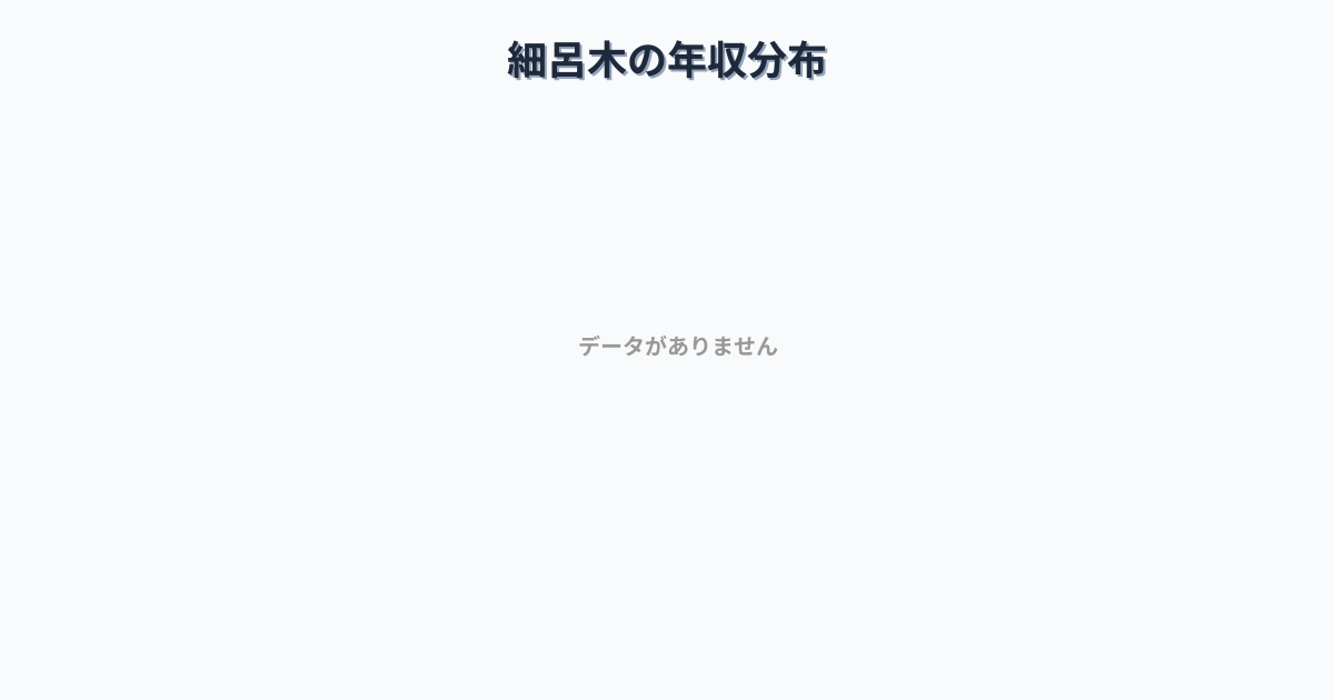 福井県あわら市細呂木駅周辺の平均年収は342万円です。中央値は324万円、最頻値は250万円〜300万円です。