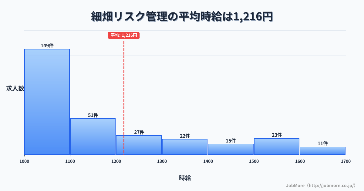 岐阜県岐阜市細畑駅周辺のリスク管理の平均時給は1,220円です。中央値は1,099円、最頻値は1,000円〜1,100円です。
