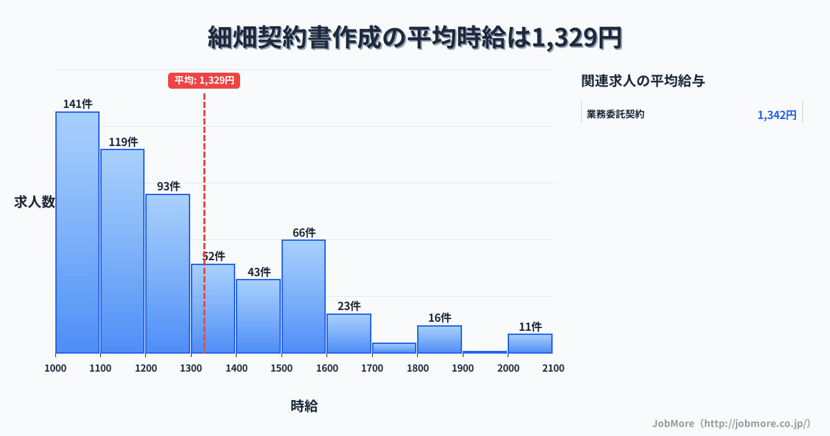 岐阜県岐阜市細畑駅周辺の契約書作成の平均時給は1,327円です。中央値は1,200円、最頻値は1,000円〜1,100円です。