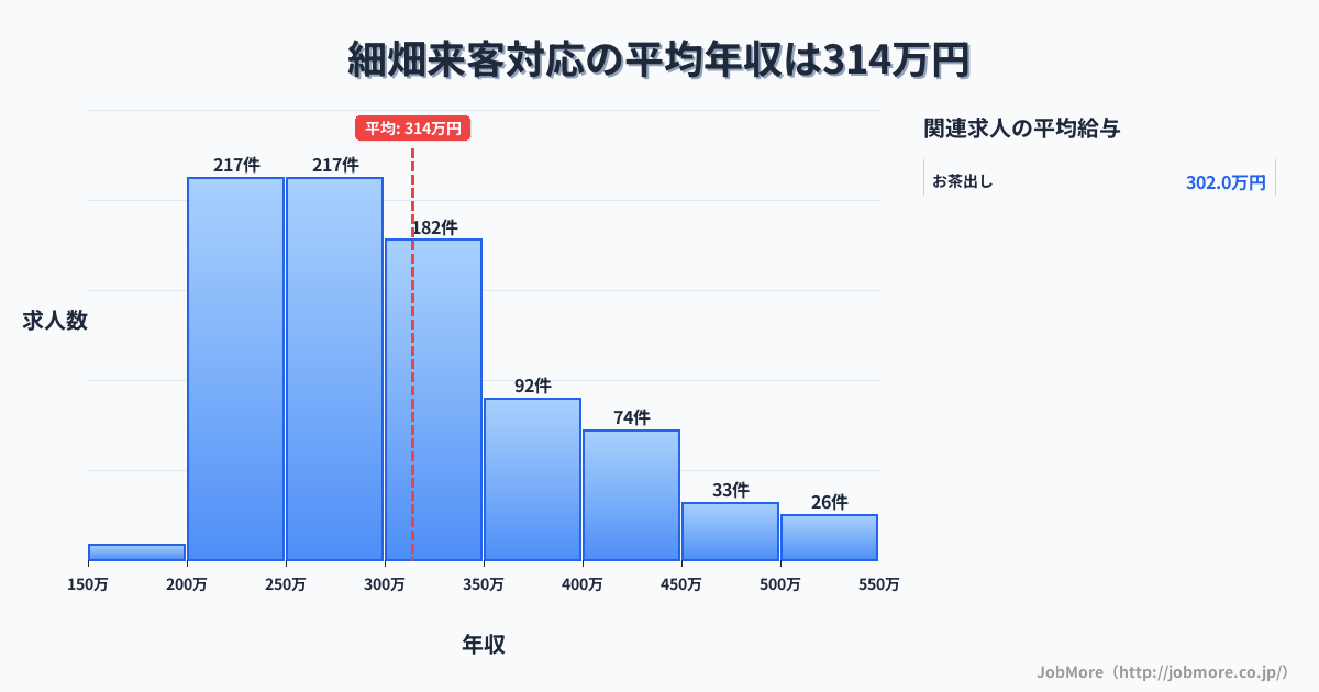 岐阜県岐阜市細畑駅周辺の来客対応の平均年収は314万円です。中央値は297万円、最頻値は250万円〜300万円です。
