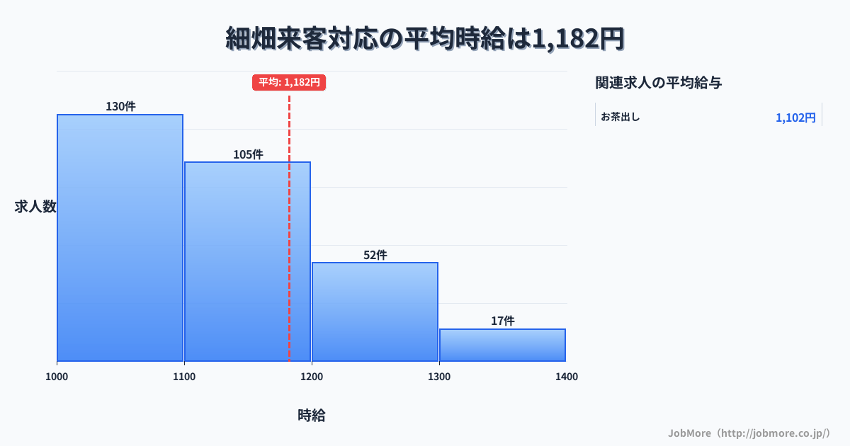 岐阜県岐阜市細畑駅周辺の来客対応の平均時給は1,182円です。中央値は1,100円、最頻値は1,000円〜1,100円です。