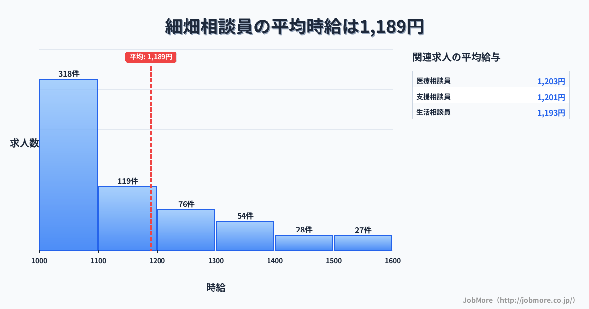 岐阜県岐阜市細畑駅周辺の相談員の平均時給は1,330円です。中央値は1,205円、最頻値は1,000円〜1,100円です。