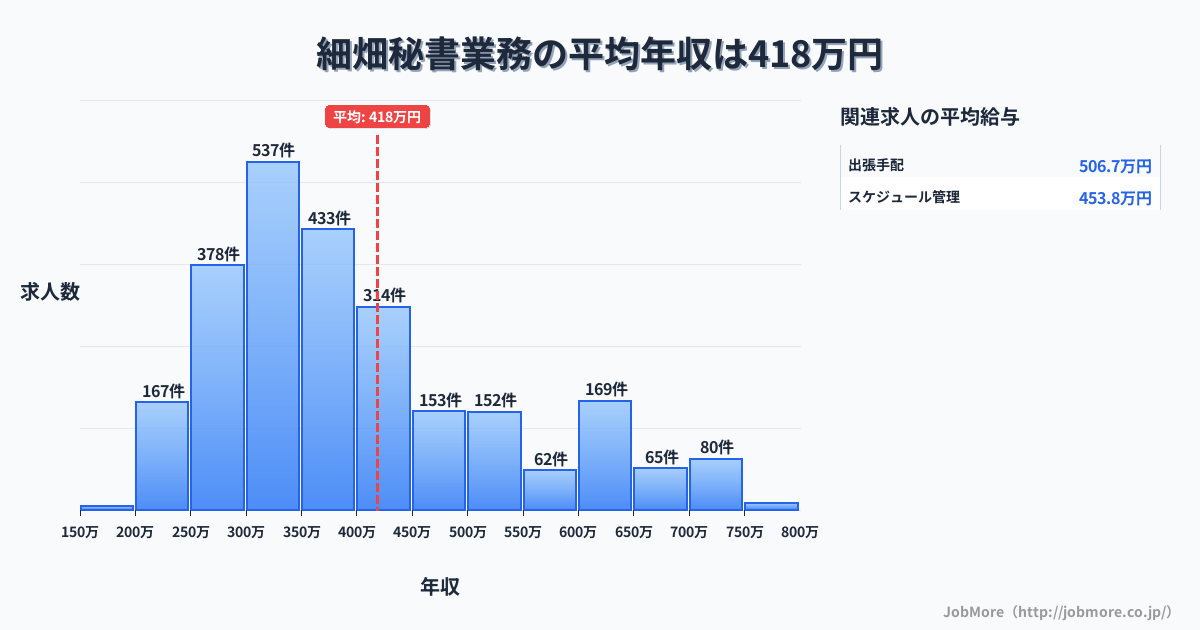 岐阜県岐阜市細畑駅周辺の秘書業務の平均年収は419万円です。中央値は368万円、最頻値は300万円〜350万円です。