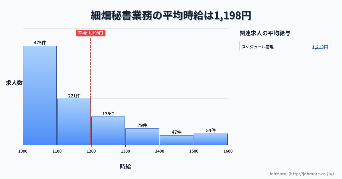 岐阜県岐阜市細畑駅周辺の秘書業務の平均時給は1,351円です。中央値は1,231円、最頻値は1,000円〜1,100円です。
